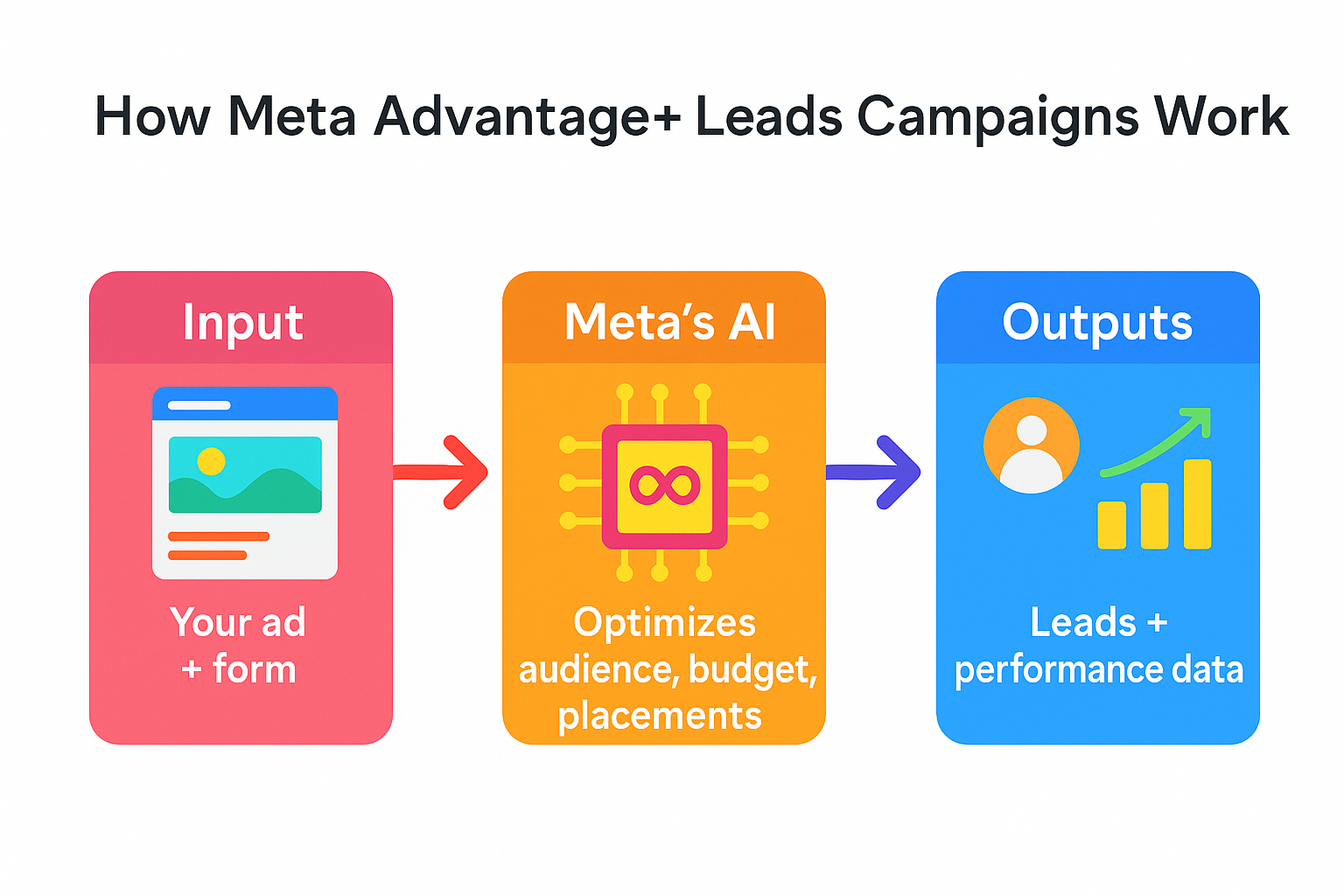 A colorful horizontal flowchart titled "How Meta Advantage+ Leads Campaigns Work" showing input (your ad + form), Meta’s AI optimizing audience and budget, and outputs (leads and performance data) using vivid icons and connected arrows