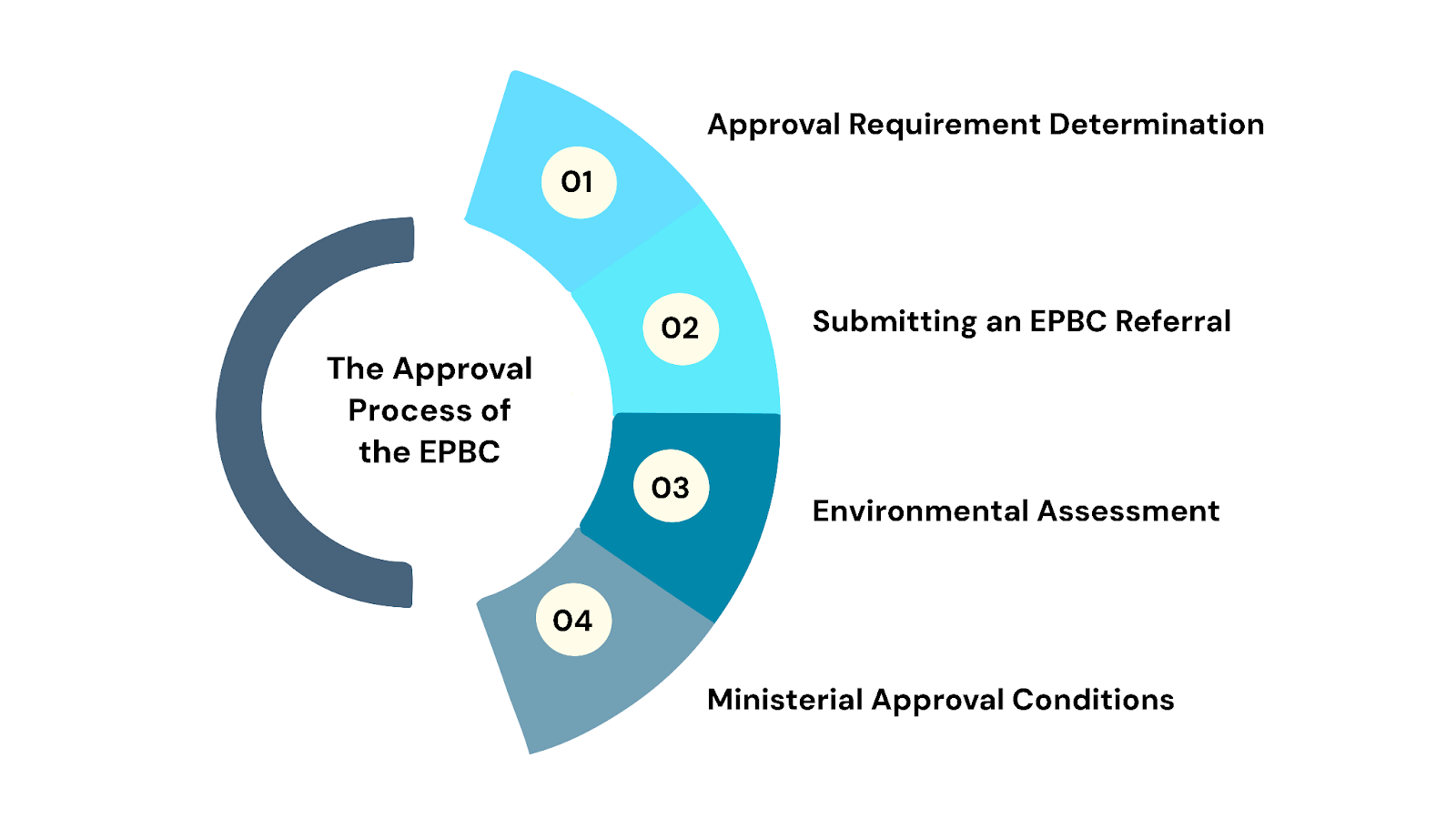 The Approval Process of the EPBC
