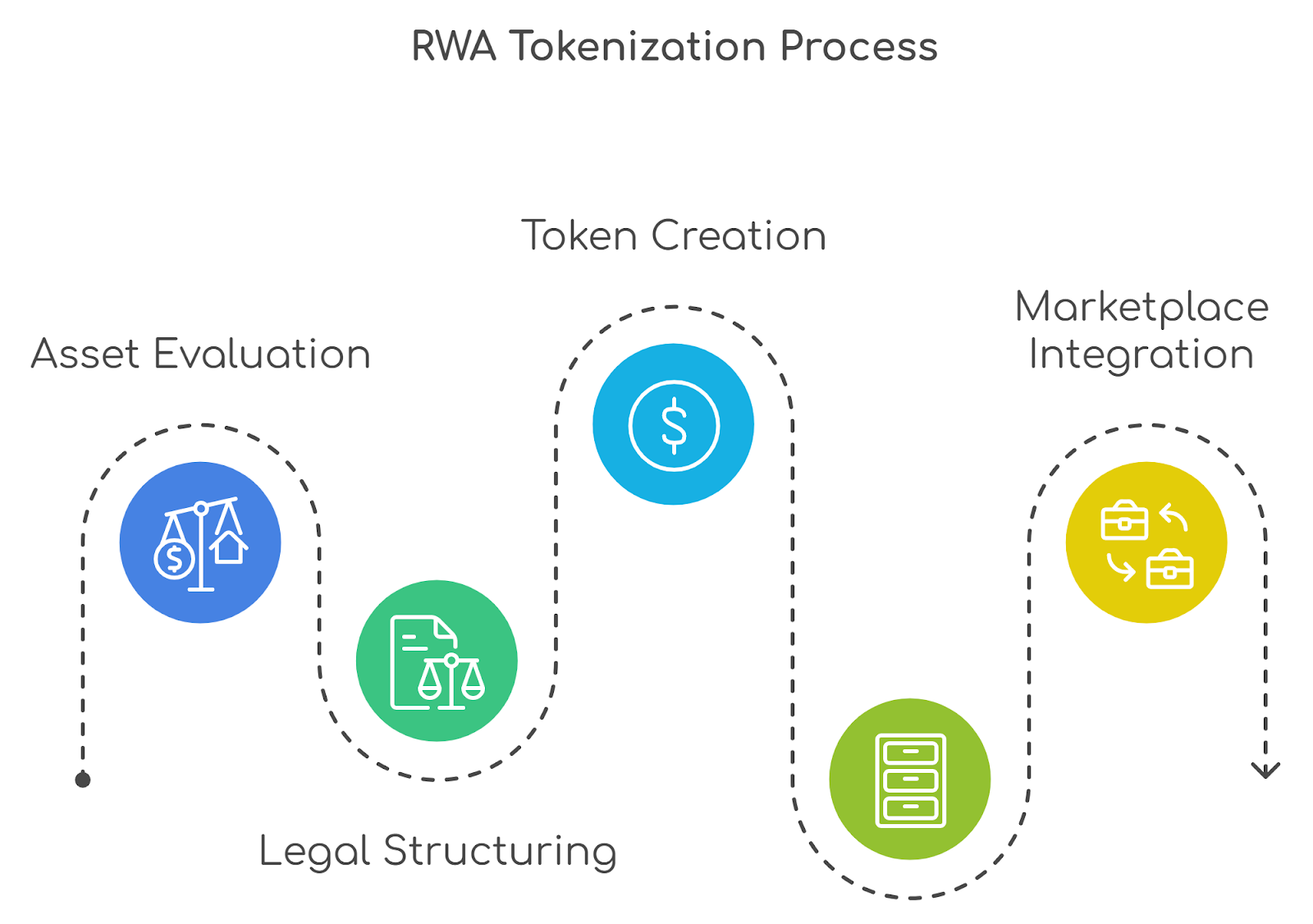 Overview of an RWA Tokenization Platform