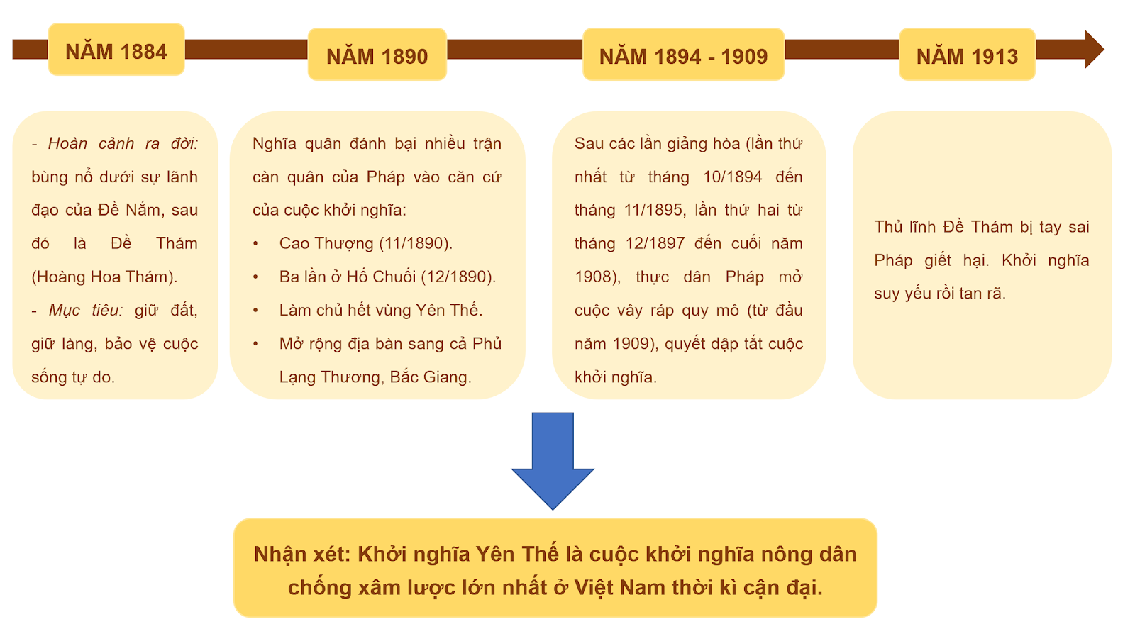 BÀI 18. PHONG TRÀO CHỐNG PHÁP TRONG NHỮNG NĂM 1885 - 1896