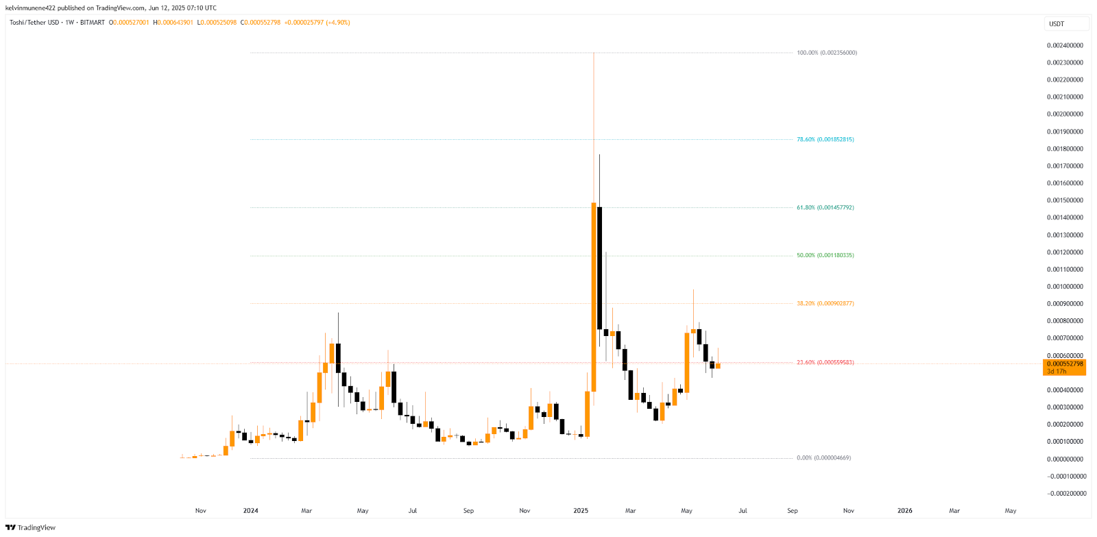 TOSHI Fib Analysis Chart