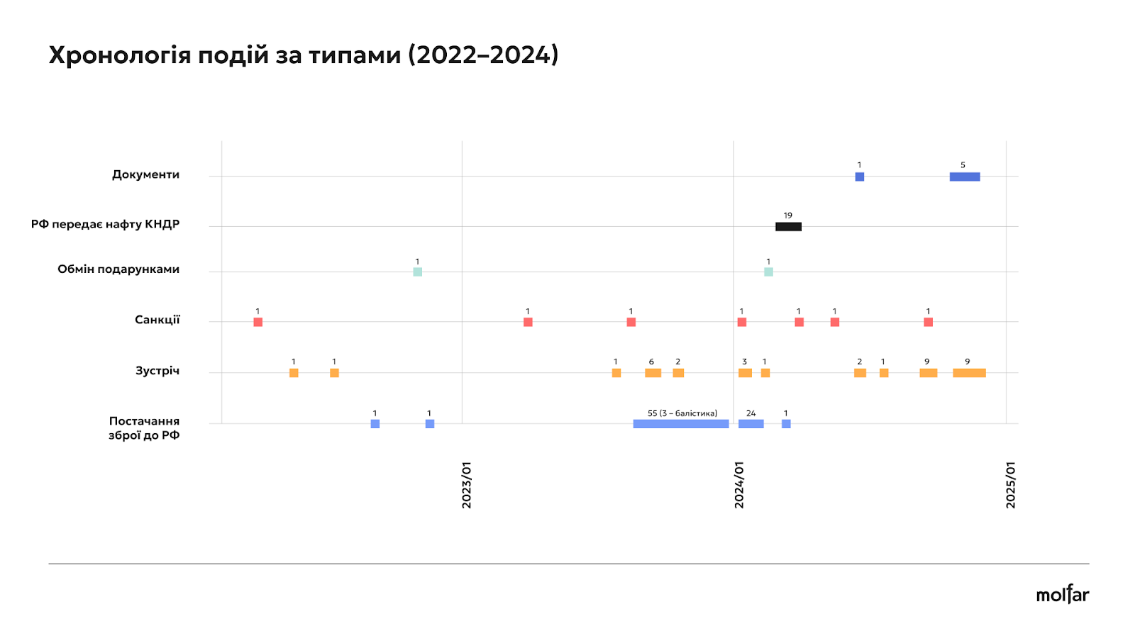 хронологія співпраці КНДР та РФ