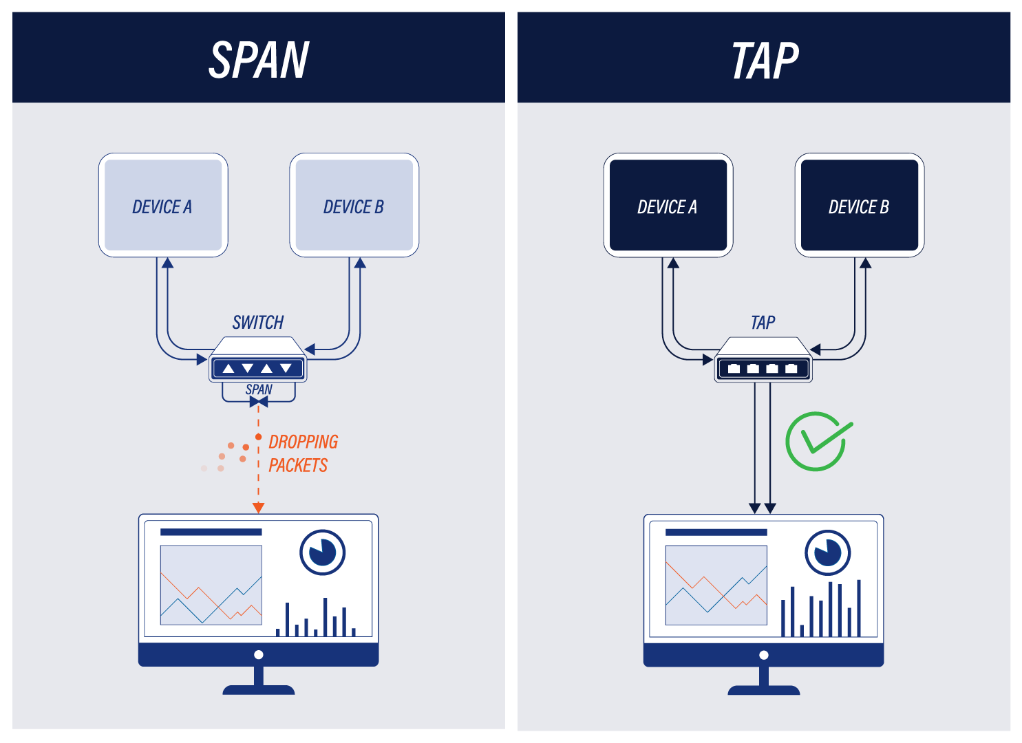 SPAN Ports vs. Network TAPs