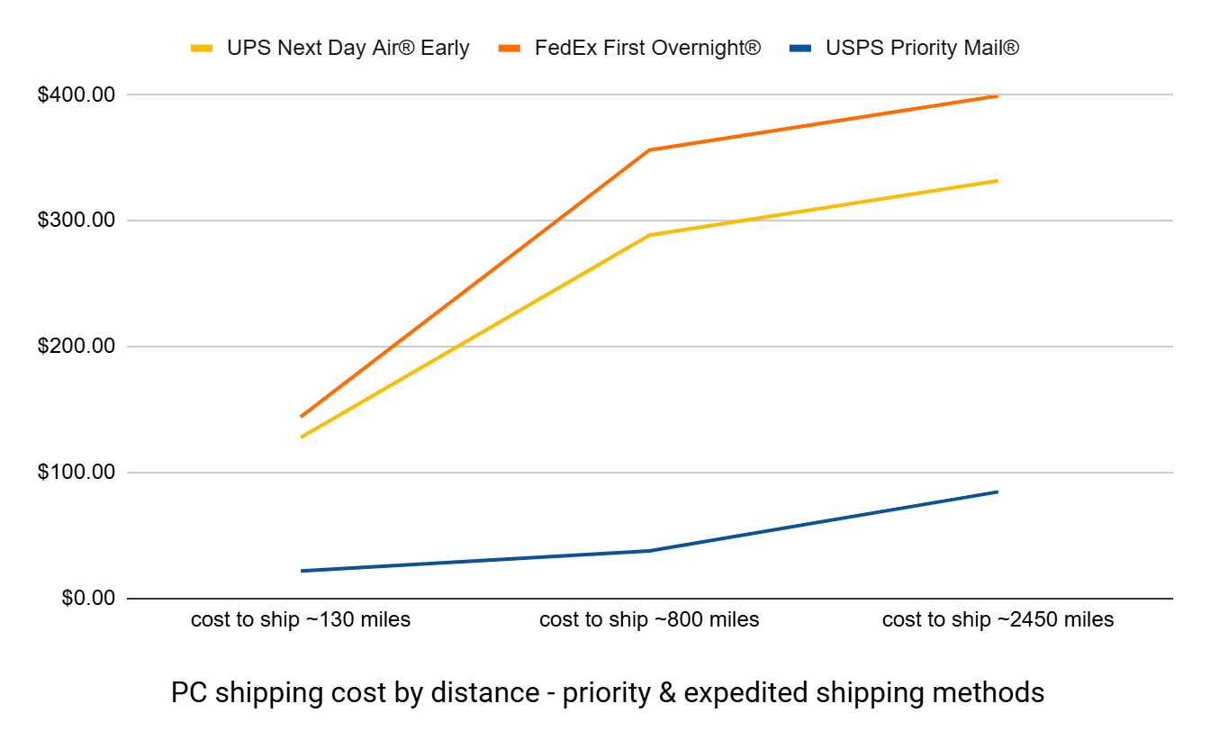 priority and expedited pc shipping cost