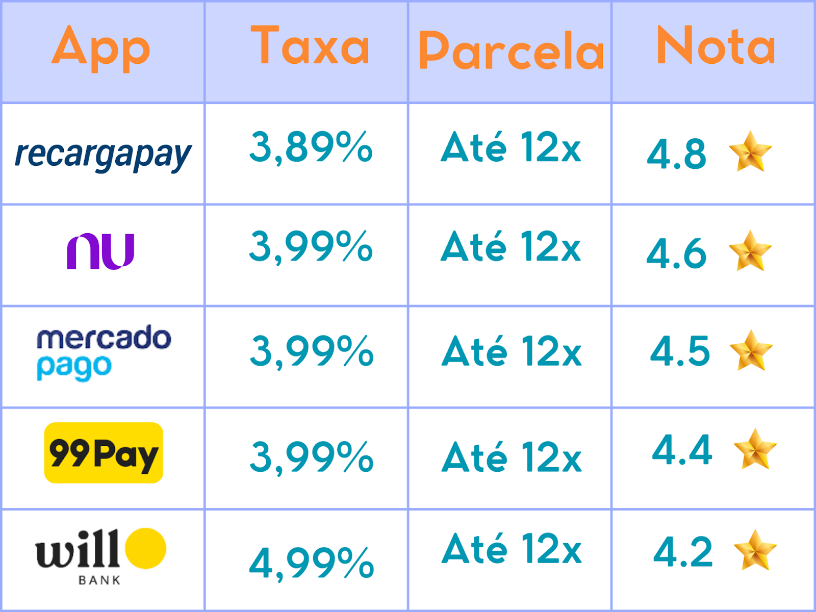 5 melhores apps para fazer Pix com cartão - Taxas e Parcelas