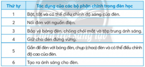 BÀI 2: SỬ DỤNG ĐÈN HỌC1. CÁC BỘ PHẬN CHÍNH CỦA ĐÈN HỌCCâu 1:  Em hãy quan sát hình dưới đây và nêu tên các bộ phận chính của đèn học?Giải nhanh: Các bộ phận chính của đèn học: bóng đèn, công tắc đèn, đế đền, chụp (chao đèn), thân đèn, dây nguồnCâu 2:  Em hãy chọn tác dụng được mô tả trong bảng dưới đây ứng với bộ phận chính của đèn học trong hình.Giải nhanh: Bộ phận chínhTác dụngCông tắc đènBật, tắt và có thể điều chỉnh độ sáng của đèn.Dây nguồnNối đèn với nguồn điện.Chụp (chao đèn)Bảo vệ bóng đèn, chống chói mắt và tập trung ánh sáng.Đế đènGiữ cho đèn đứng vững.Thân đènGắn đế đèn với bóng đèn, chụp (chao) đèn và có thể điều chỉnh độ cao của đèn.Bóng đènTạo ra ánh sáng cho đèn. 2. MỘT SỐ LOẠI ĐÈN HỌC THÔNG DỤNGCâu hỏi: Em hãy quan sát các hình ảnh dưới đây và cho biết tên của mỗi loại đèn học ứng với mô tả có trong bảng?Giải nhanh: 1-a 2-b  3-c3. SỬ DỤNG ĐÈN HỌCCâu 1:  Em hãy cùng bạn thực hành sử dụng đèn học theo thứ tự các bước có trong bảng sau:Giải nhanh:HS tự thực hànhCâu 2:  Những hành động nào dưới đây gây mất an toàn khi sử dụng đèn học? Vì sao?Giải nhanh: Những hành động gây mất an toàn khi sử dụng đèn học:Ngồi học ở vị trí ánh sáng đèn chiếu vào mắt Chạm vào bóng đèn khi đang sử dụng Rút phích cắm điện bằng cách kéo dây nguồn Tháo bóng đè khi không có sự hướng dẫn của người lớn LUYỆN TẬPCâu 1:  Những tác dụng nào của đèn học có trong mô tả dưới đây?Giải nhanh: Thứ tựMô tảChọn1Tiết kiệm điện năng.X2Cung cấp đủ ánh sáng cho học tập.X3Làm đồ dùng học tập. 4Bảo vệ mắt khi sử dụng.X Câu 2:  Em hãy chọn các bộ phận chính của chiếc đèn học trong mô tả dưới đây:Giải nhanh: Bộ phận chínhChọnBóng đènXĐồng hồ báo thức Chụp (chao) đènXNút chỉnh nhiệt độ Công tắcXDây cấp nguồnXThân đènXĐế đènX VẬN DỤNG