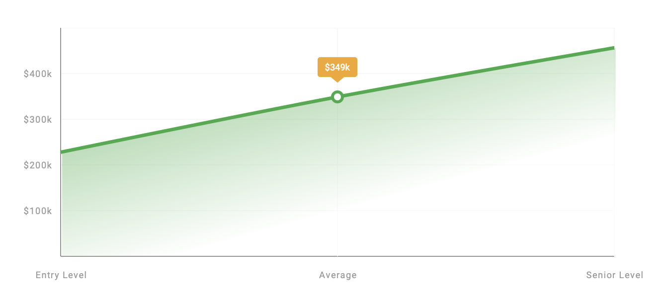 A green and orange graph

Description automatically generated