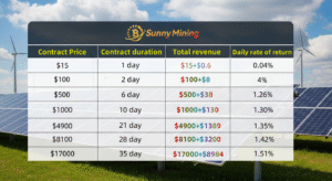 8 SunnyMining Launches Free BTC Cloud Mining App- Helping Users Easily Earn BTC and DOGE Profits