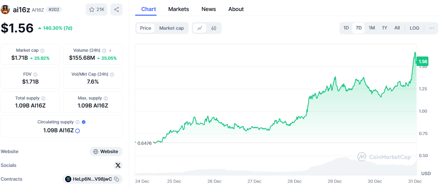 AI16Z price