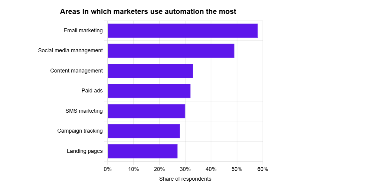 Automation the Most