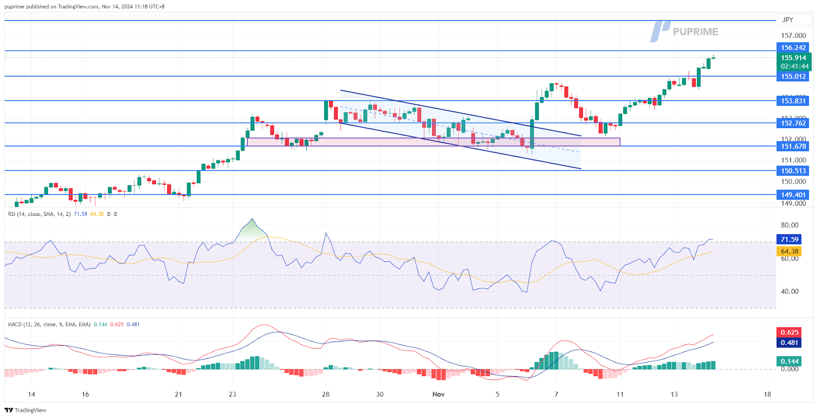 USD/JPY 14112024