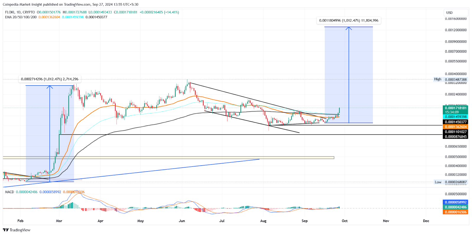 Meme Coin Mania bắt đầu: Phải mua Meme trong cuộc biểu tình sắp tới này!