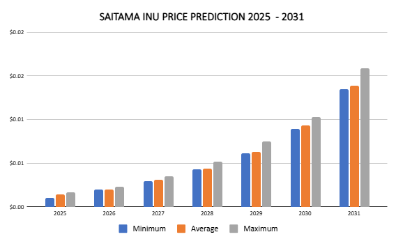 Saitama price prediction 2025-2031