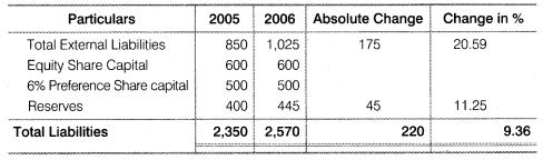 NCERT Solutions for Class 12 Accountancy Part II Chapter 4 Analysis of Financial Statements Do it Yourself I Q1.5