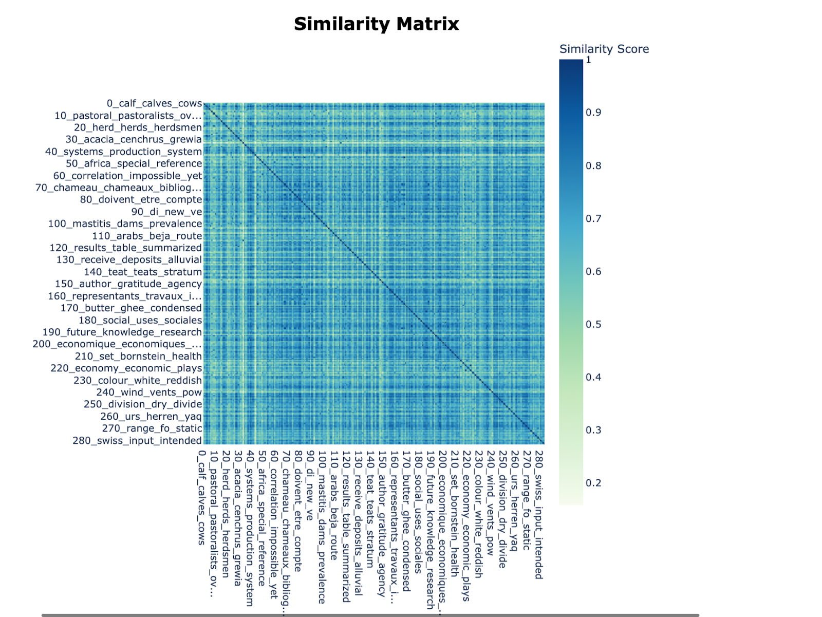 A similarity matrix visualized as a heatmap. The matrix displays the similarity scores between 280 topics, ranging from 0.3 to 1. The topics are listed on both the x and y axes. Warmer colors indicate higher similarity between topics.