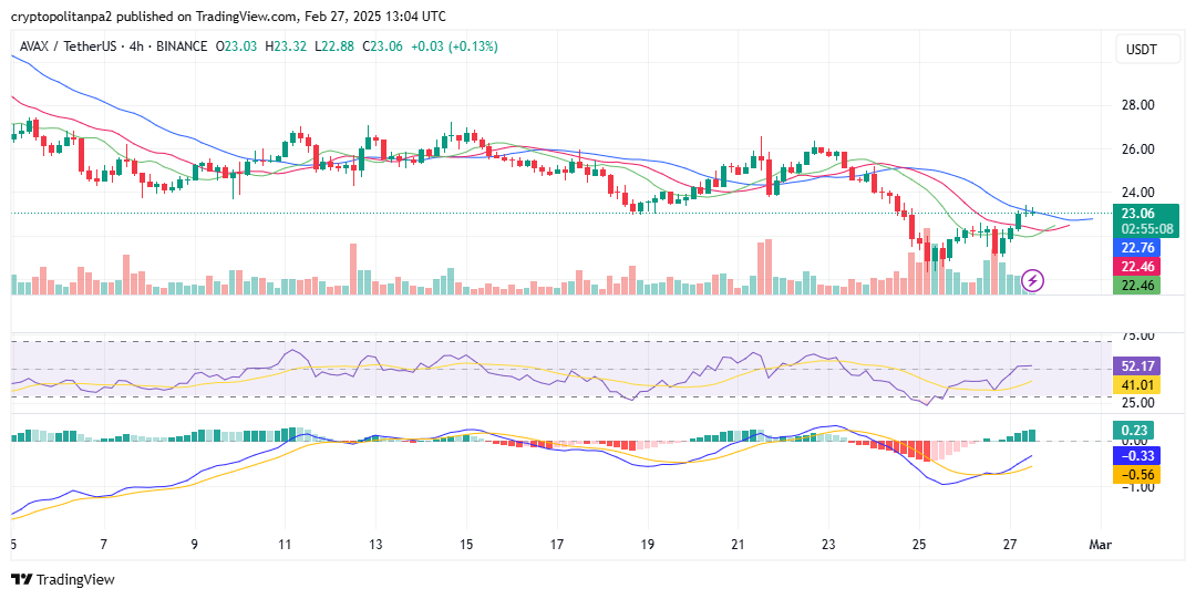 Avax/USD scheme for 4 hours