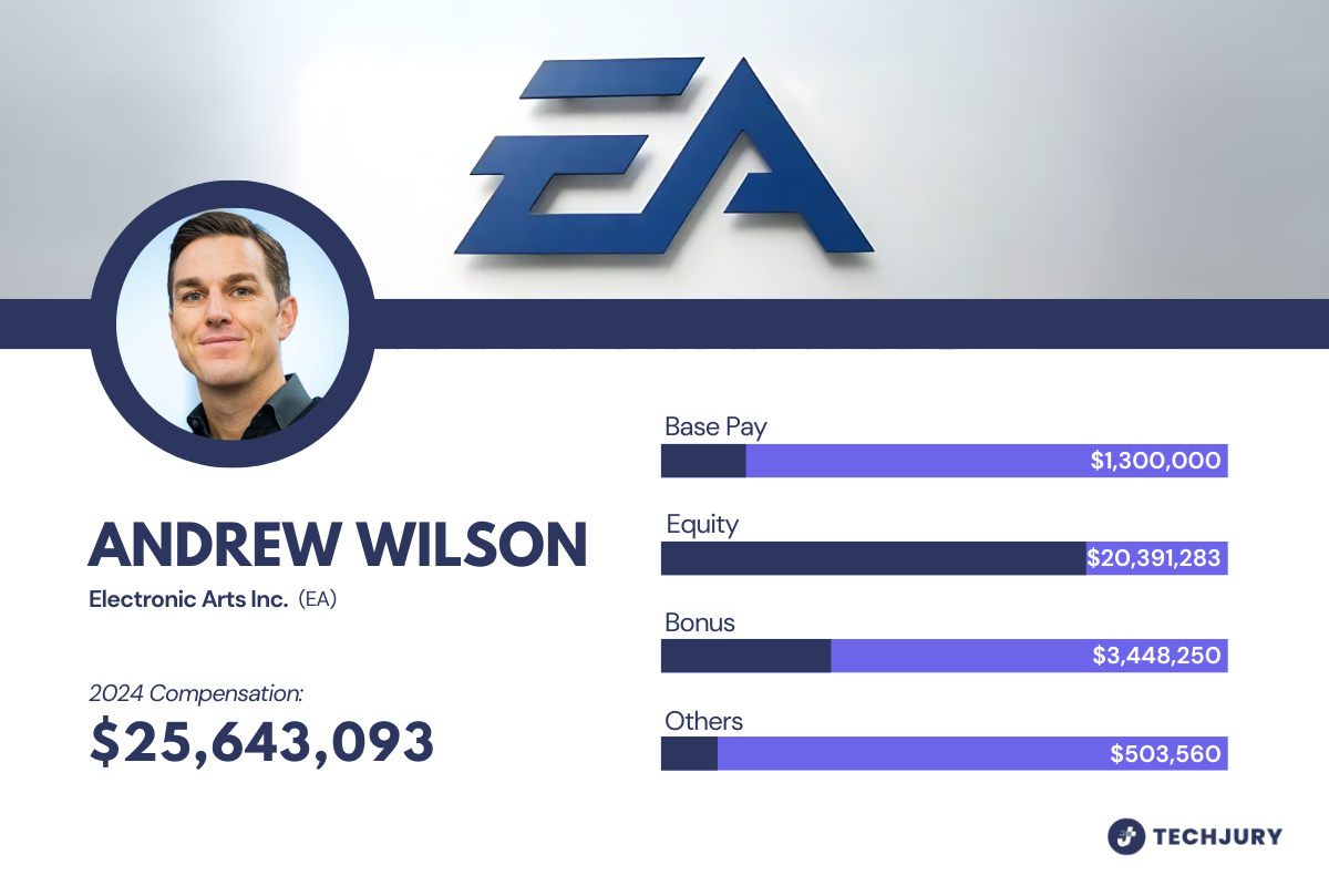 Complete Rundown of Andrew Wilson’s 2024 Salary