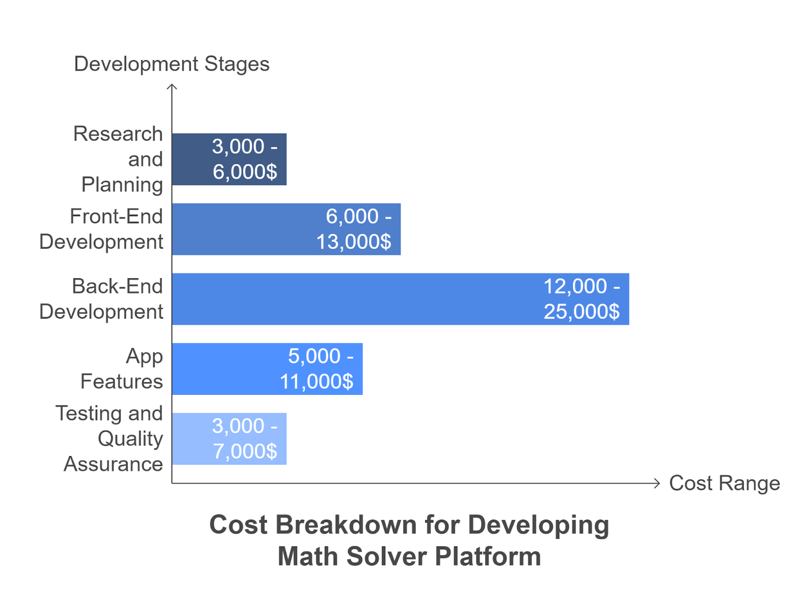 Cost of Developing an Educational Math Solver Platform like UpStudy