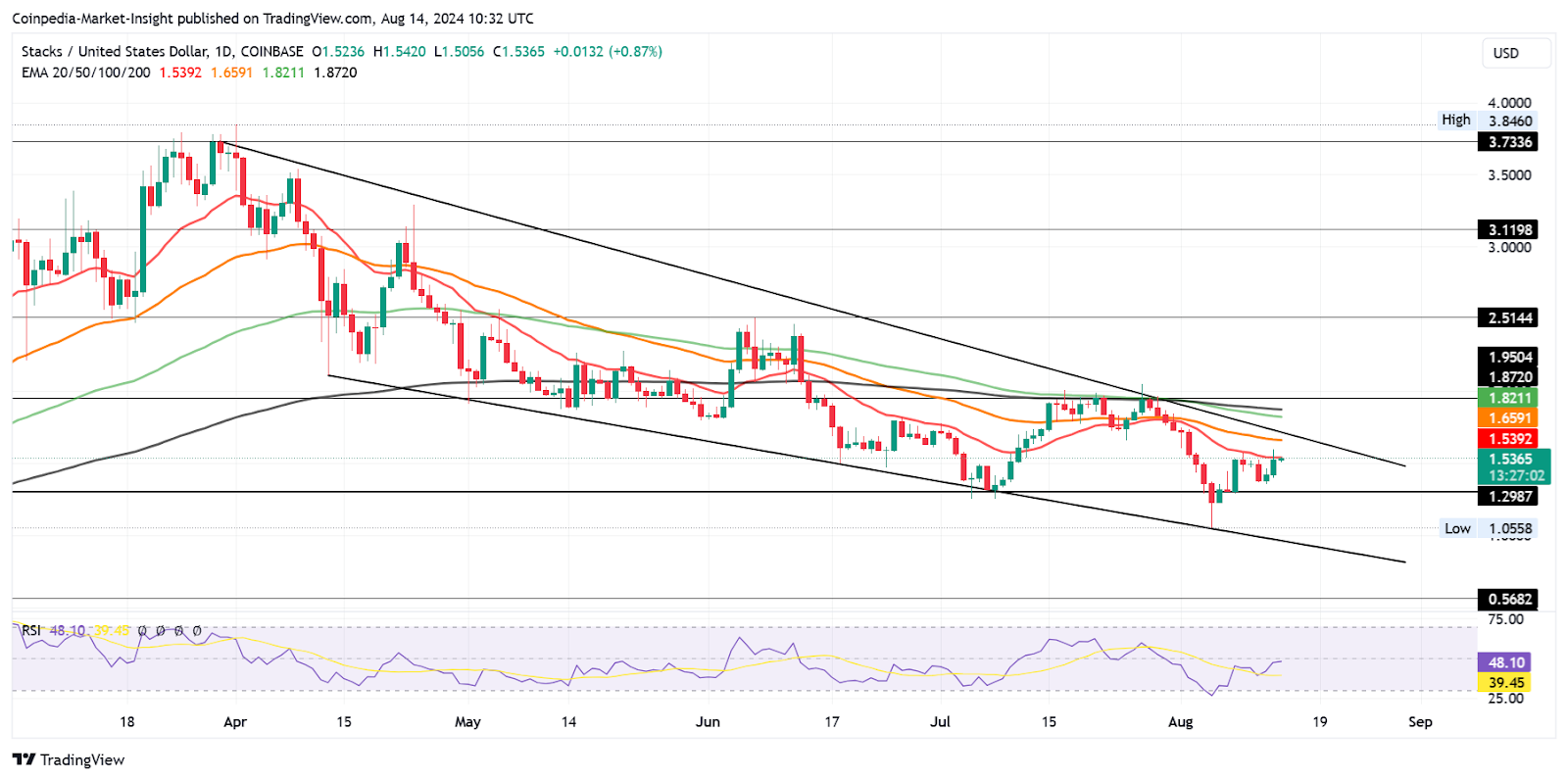 Altcoins อันดับต้น ๆ ที่จะซ้อนกันในขณะที่ตลาดฟื้นตัวจากการแก้ไขล่าสุด