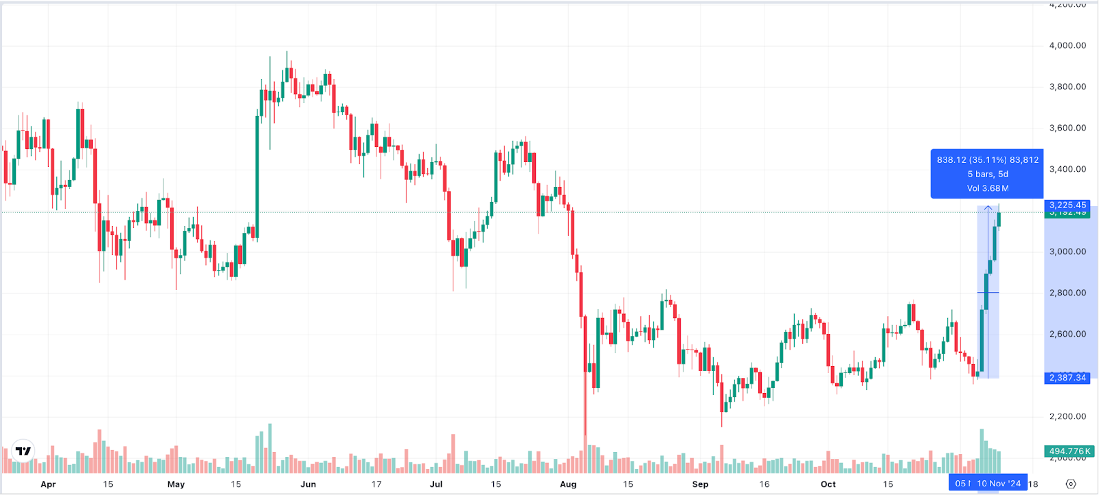 ETH Chart 