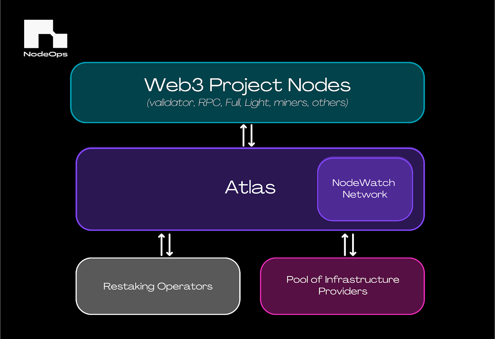 Atlas: NodeOps’ DePIN orchestration layer 