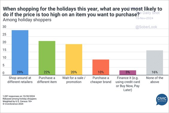 How consumers respond to higher prices