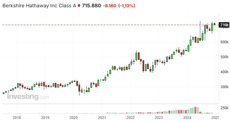 Может ли сегодня покупка акций Berkshire Hathaway обеспечить инвестору жизнь?