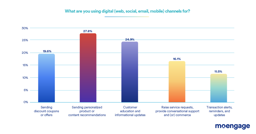 b2b customer engagement statistics