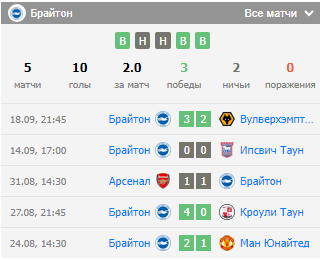 прогноз Брайтон – Ноттингем Форест
