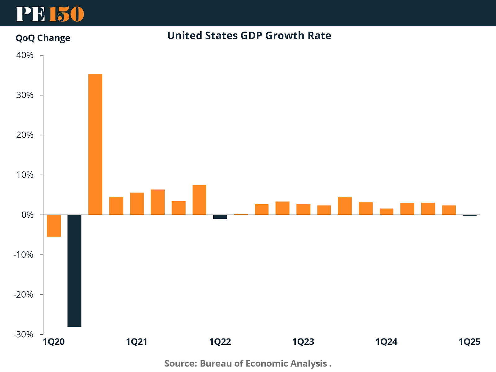 U.S. GDP volatility from 2020 to 2025, showing sharp rebound and stagnating growth near 0% in early 2025.