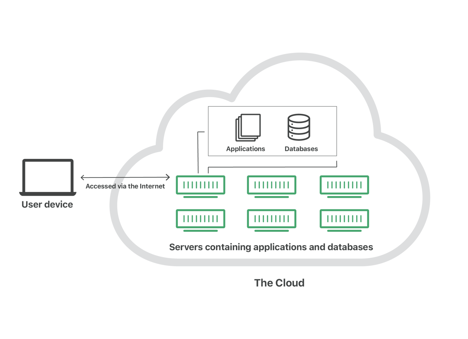 diagram of what the cloud represents