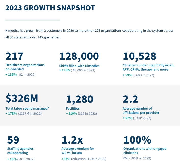 Kimedics Growth Snapshot