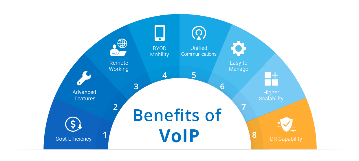 Benefits of voip