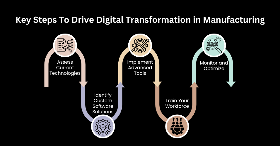 Digital transformation in Manufacturing | Custom Software Development Company | Zoondia