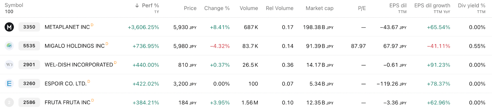 Metaplanet up 3,600% in 12 months, Japan’s fastest-rising stock - 1