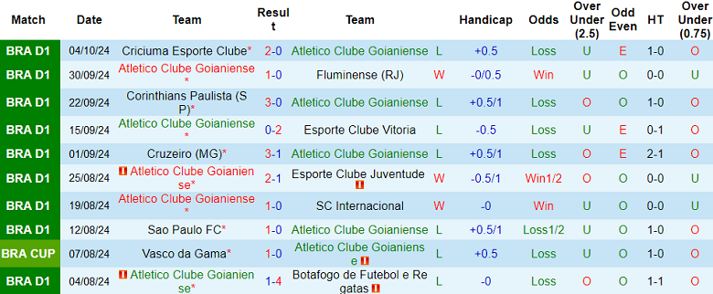 Thống kê 10 trận gần nhất của Atletico GO