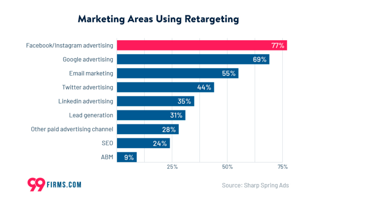 Marketing Areas Using Retargeting