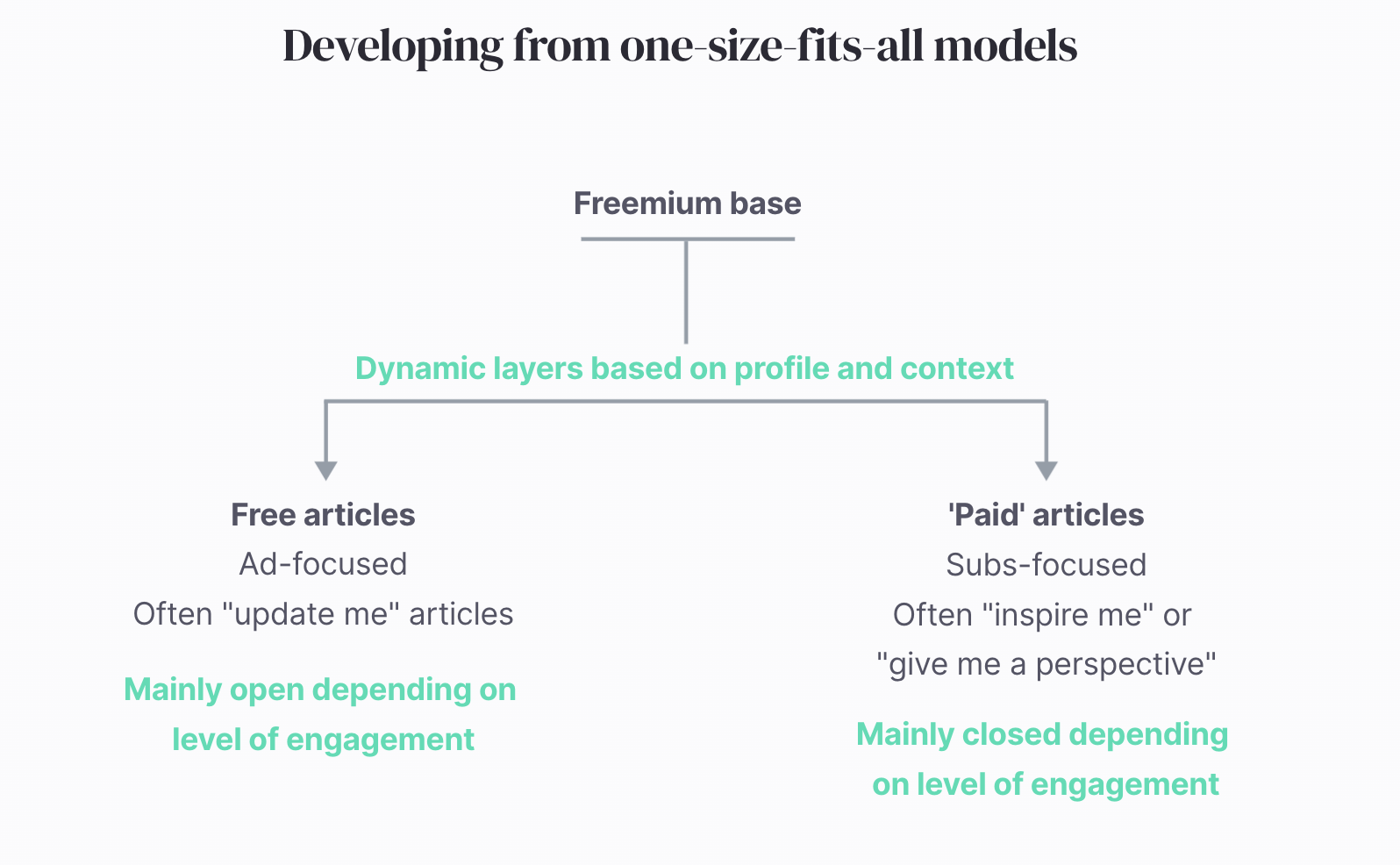 Developing from a one-size-fits-all paywall model