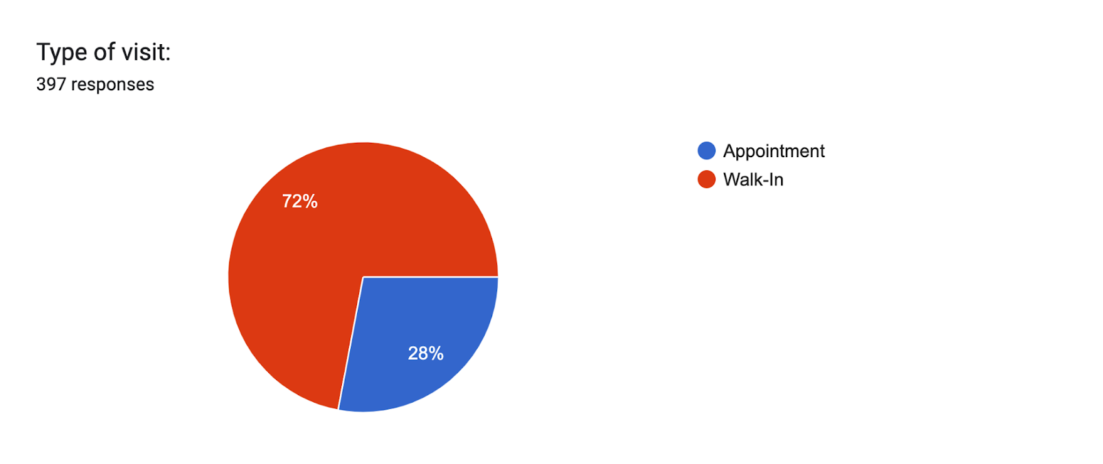 Forms response chart. Question title: Type of visit:. Number of responses: 397 responses.