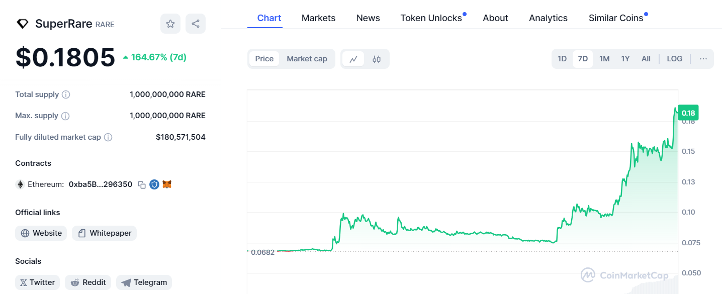 RARE Surges 170% In 7 Days – Coinmarketcap