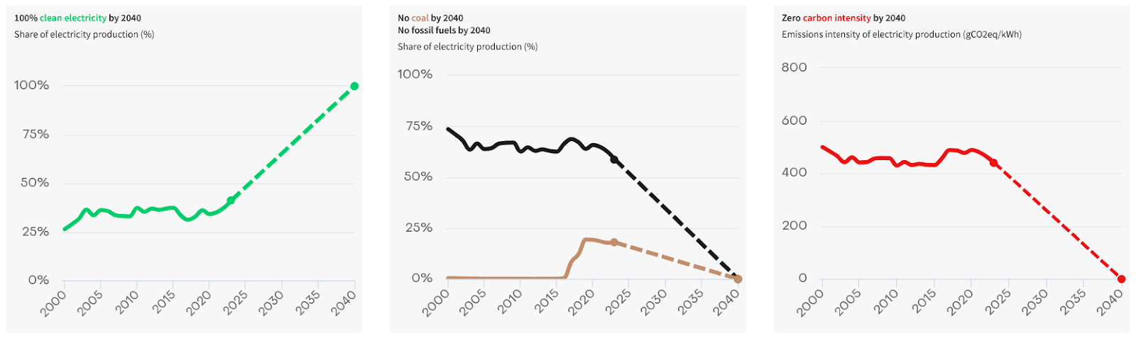 Pakistan, Progress Towards 1.5C Power Sector Benchmarks, 2000 - 2040. Source: Ember