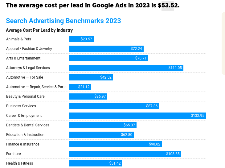 The average cost per lead in Google Ads in 2023