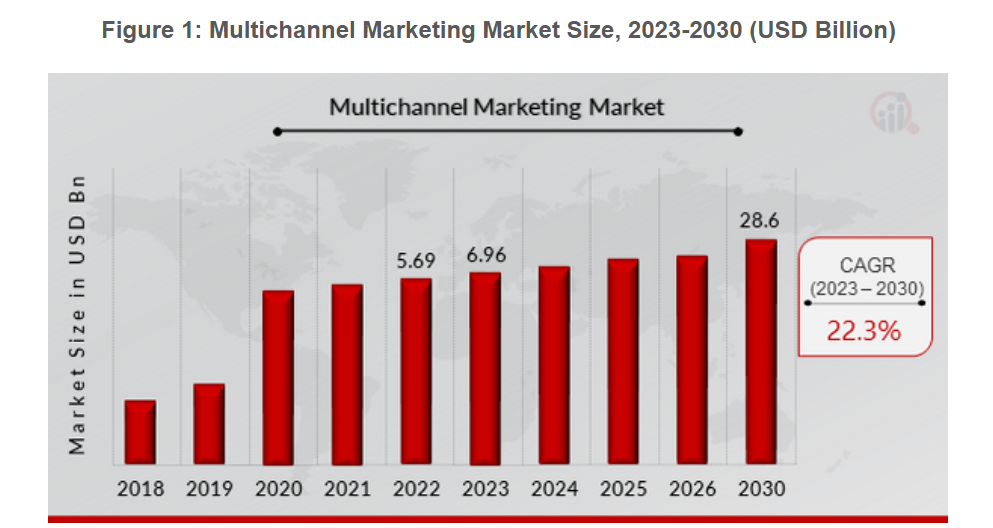 Multichannel Marketing