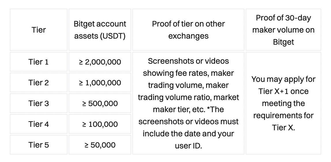 fee tiers for the Bitget liquidity incentive program