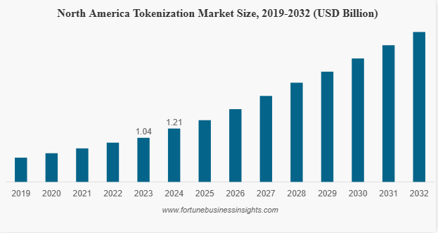 Key Market Takeaways for Tokenized Membership Apps