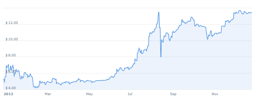 bitcoin price in 2012