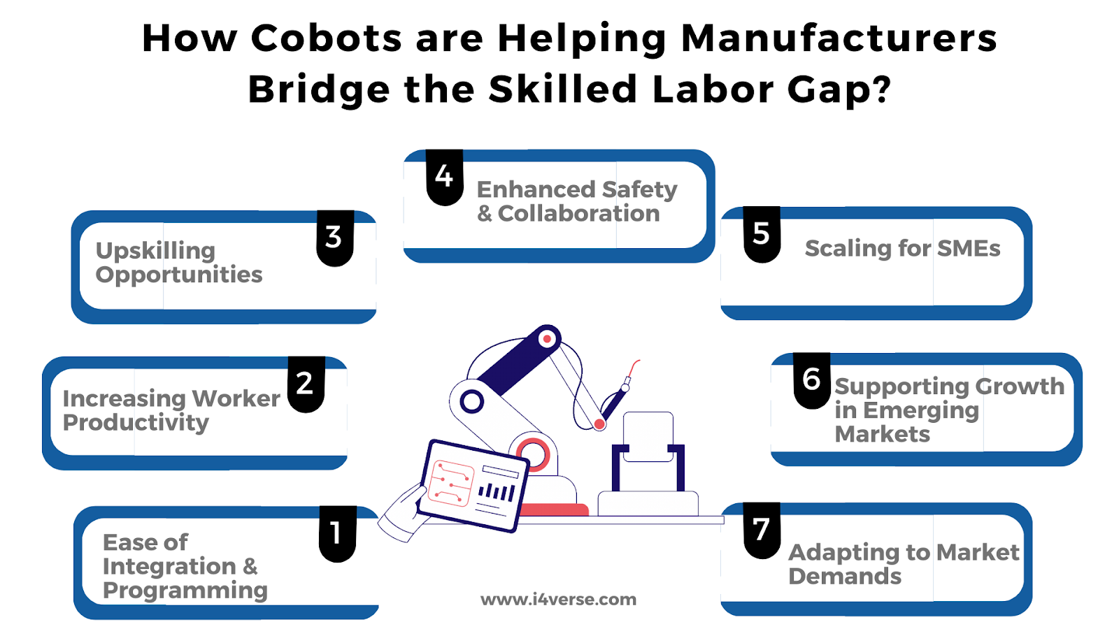 Collaborative Robots