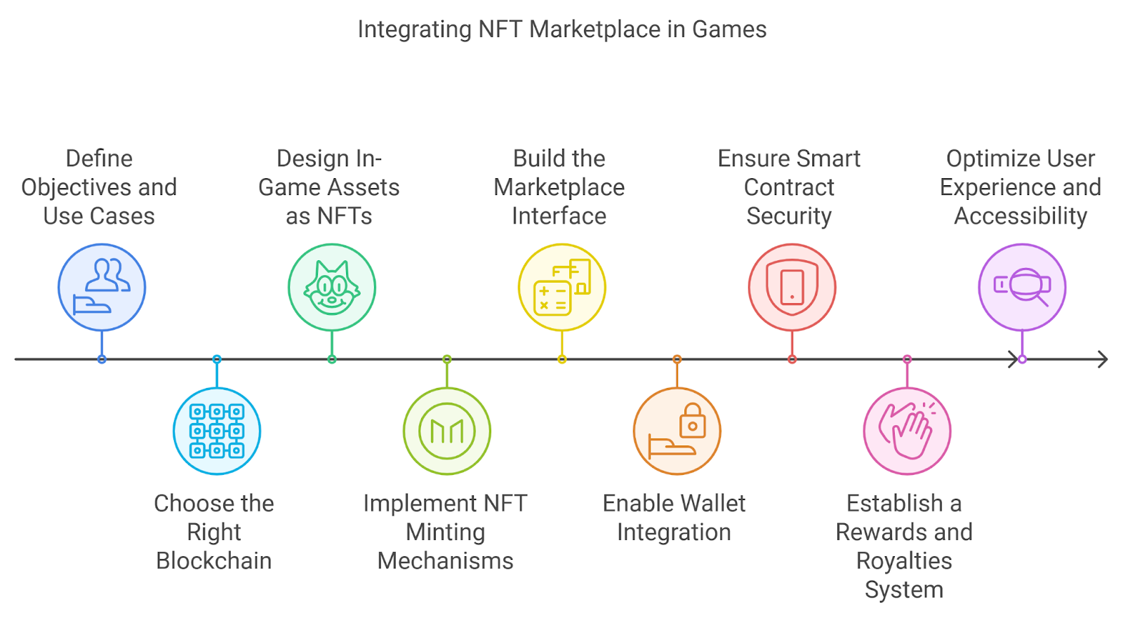 Steps for Integrating NFT Marketplace in Games