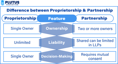 difference between proprietorship and partnership