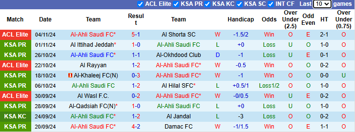 Thống kê phong độ 10 trận đấu gần nhất của Al-Ahli Saudi